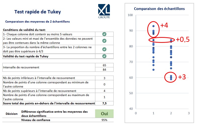 test et comparaison